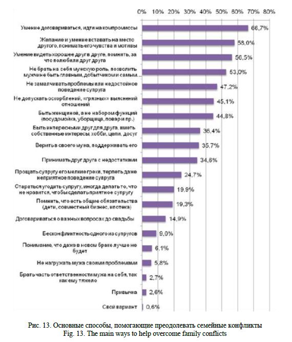 Отношение молодых женщин российской провинции к институту семьи ибрака