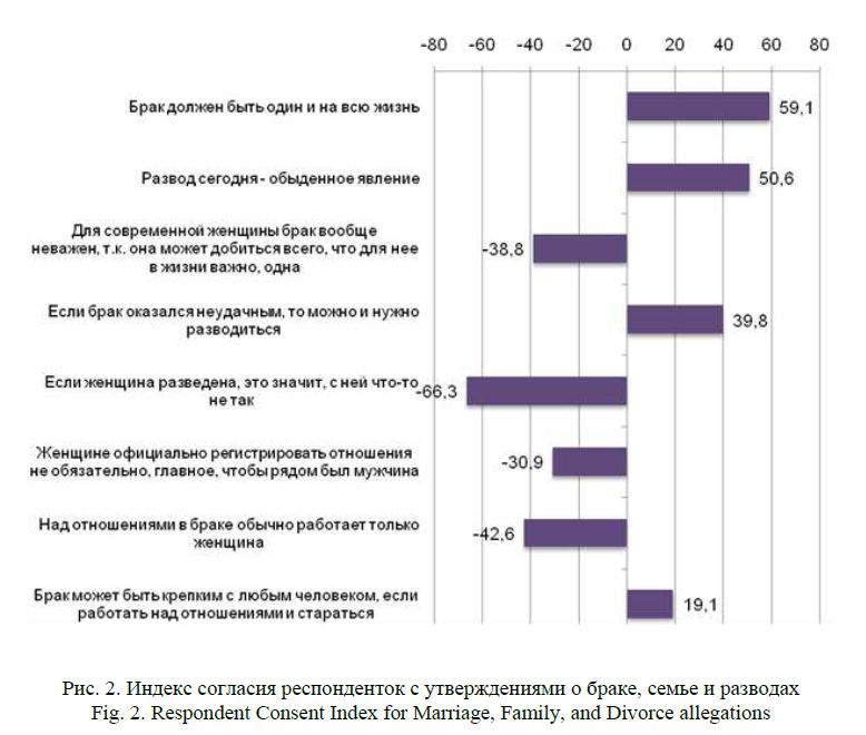 Отношение молодых женщин российской провинции к институту семьи ибрака