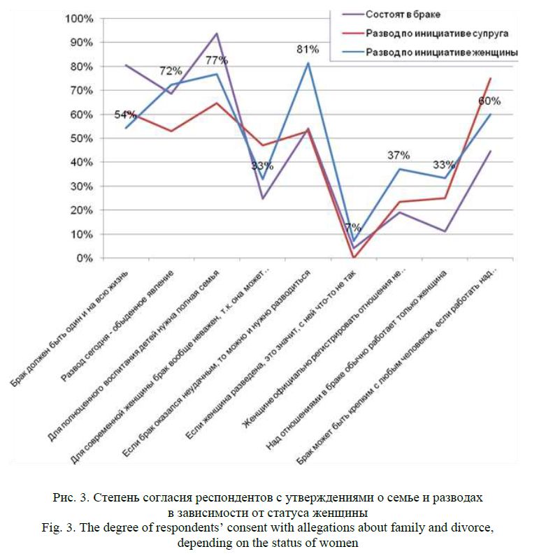 Отношение молодых женщин российской провинции к институту семьи ибрака