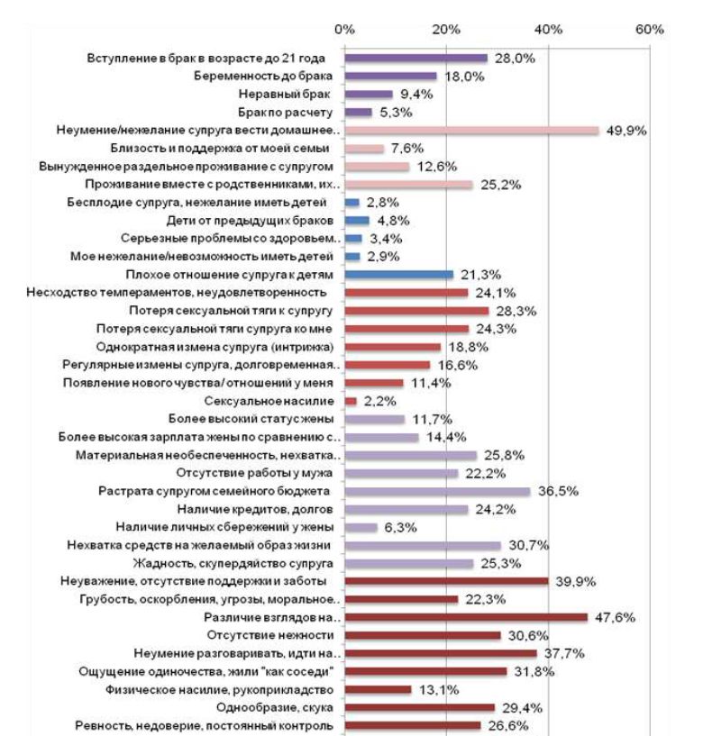 Отношение молодых женщин российской провинции к институту семьи ибрака