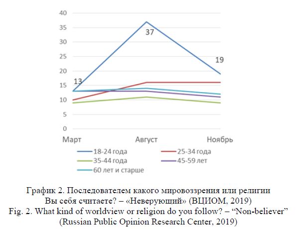 Реферат: Исследование религиозности молодежи