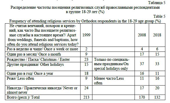 Реферат: Исследование религиозности молодежи