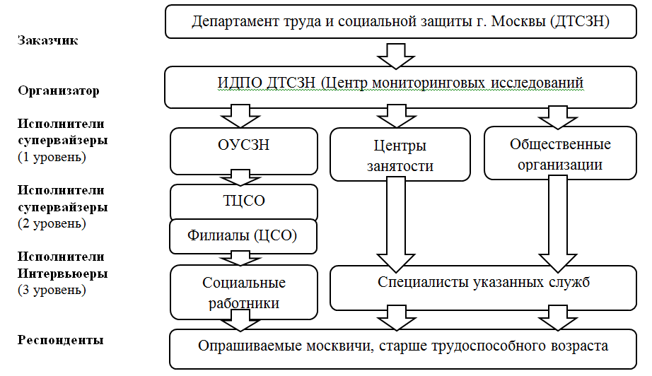 СОЦИОЛОГИЧЕСКИЙ МОНИТОРИНГ УРОВНЯ И КАЧЕСТВА ЖИЗНИ ПОЖИЛЫХ МОСКВИЧЕЙ: НОВЫЕ  МЕТОДИЧЕСКИЕ И ОРГАНИЗАЦИОННЫЕ ПОДХОДЫ